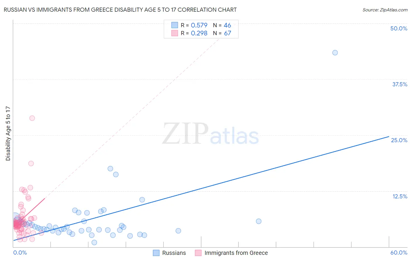 Russian vs Immigrants from Greece Disability Age 5 to 17