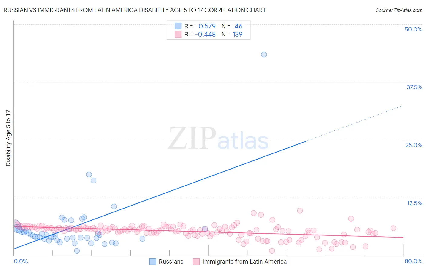 Russian vs Immigrants from Latin America Disability Age 5 to 17