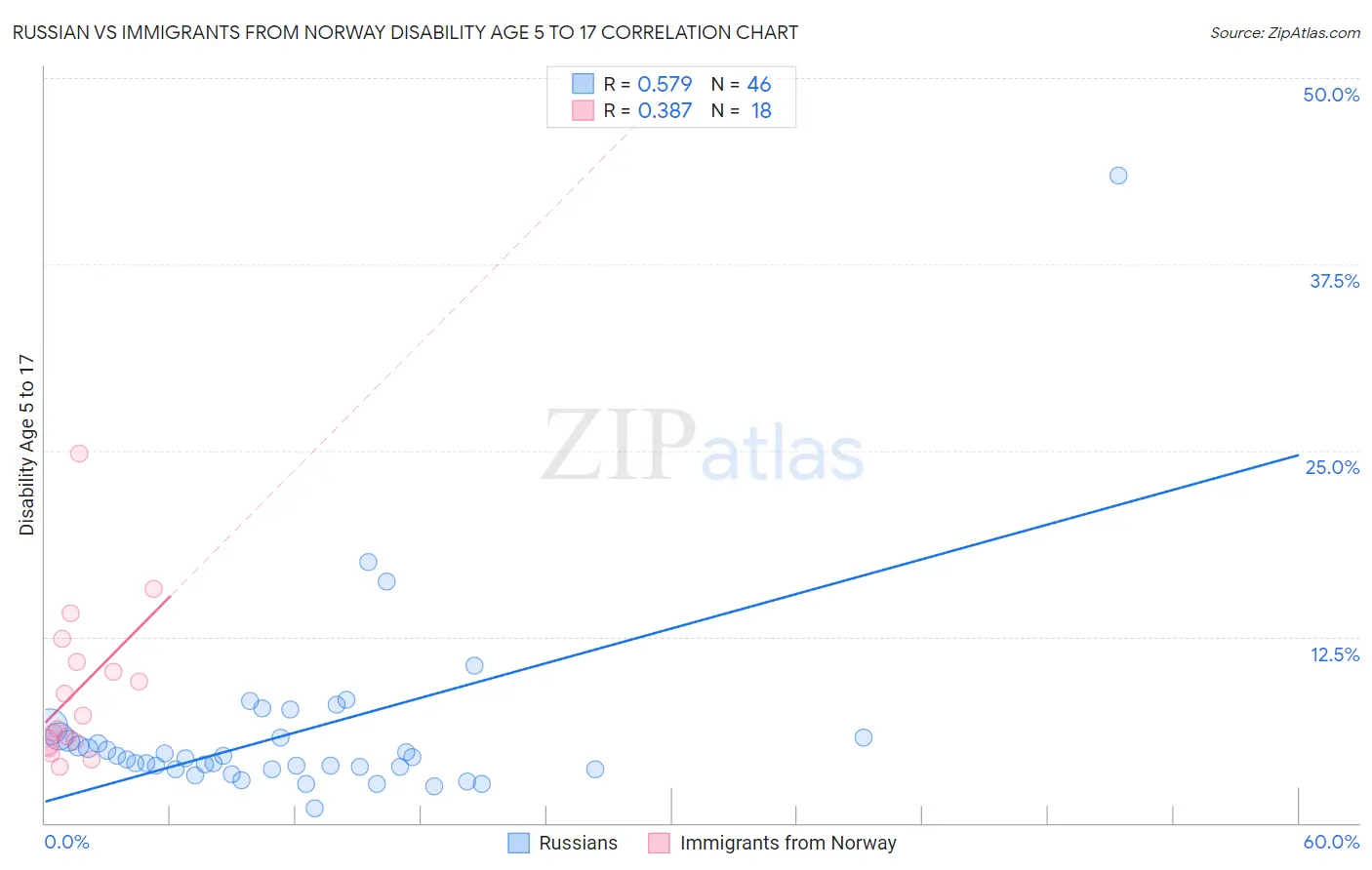 Russian vs Immigrants from Norway Disability Age 5 to 17