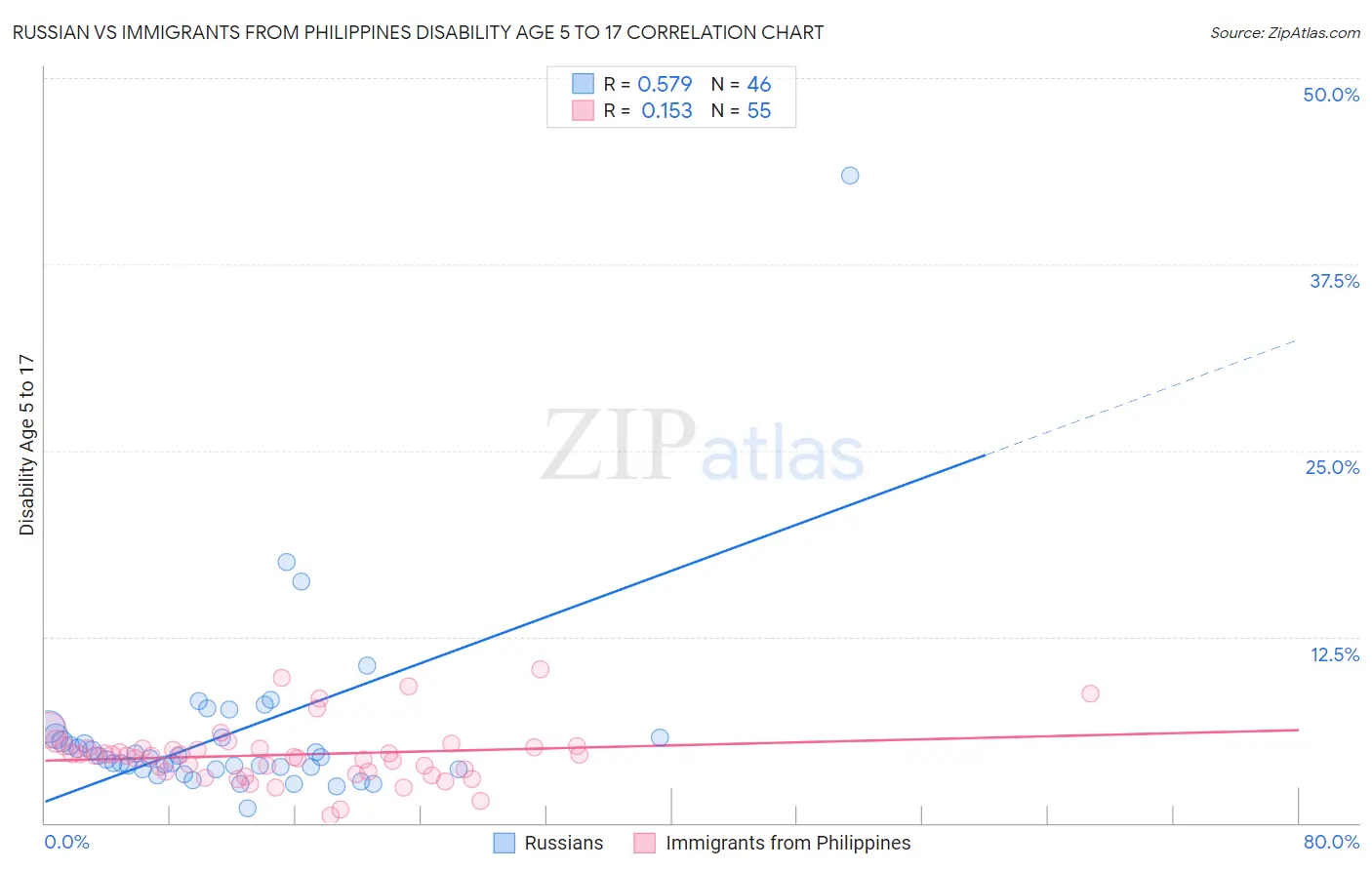 Russian vs Immigrants from Philippines Disability Age 5 to 17