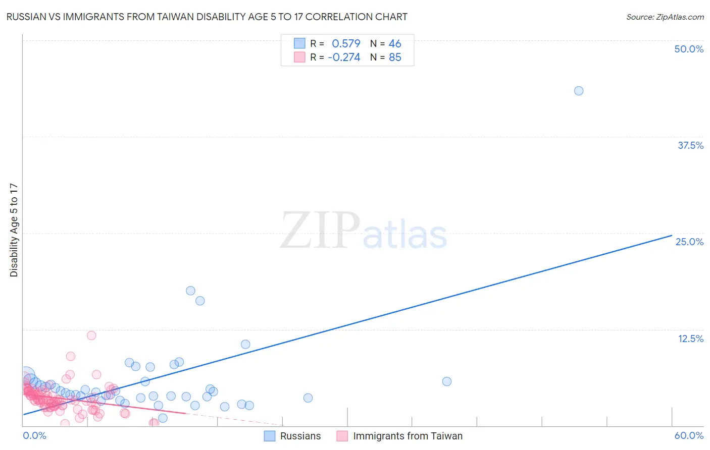 Russian vs Immigrants from Taiwan Disability Age 5 to 17