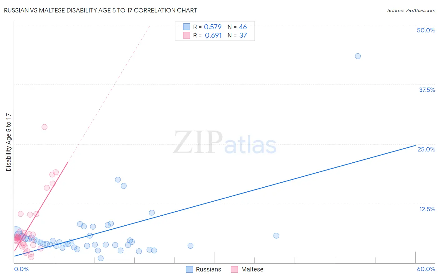 Russian vs Maltese Disability Age 5 to 17