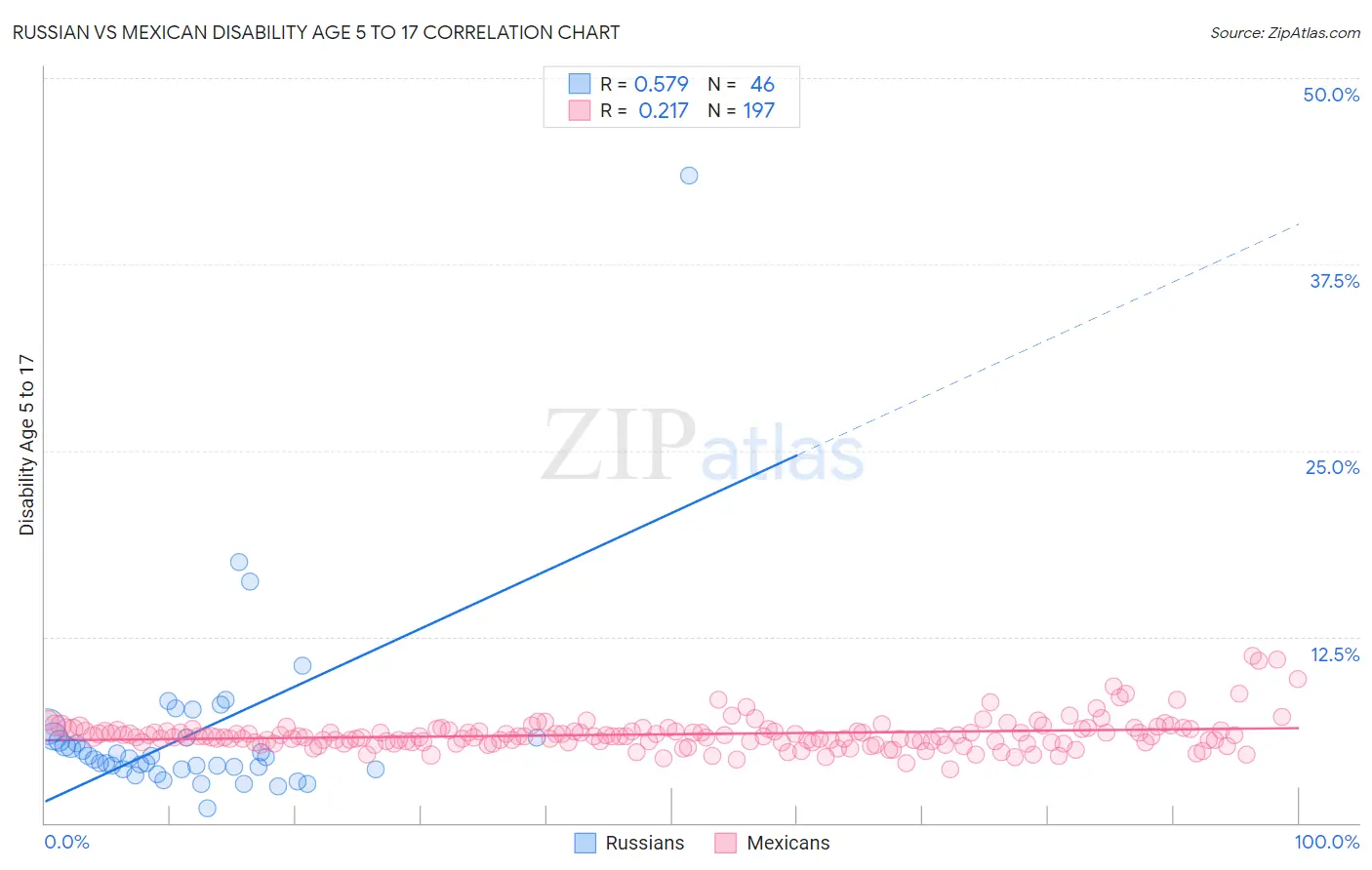 Russian vs Mexican Disability Age 5 to 17