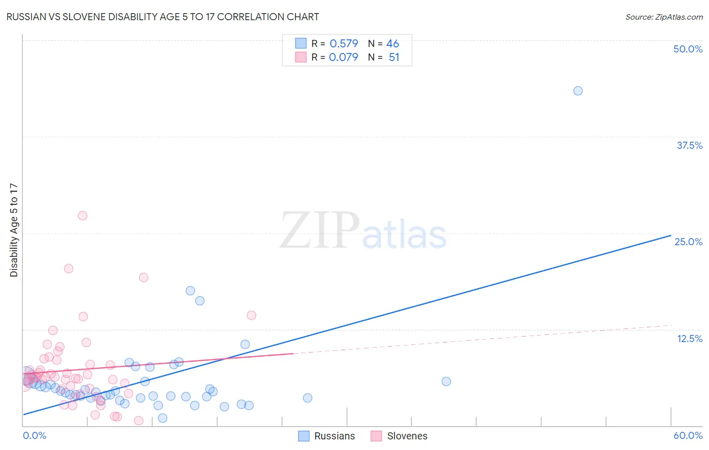 Russian vs Slovene Disability Age 5 to 17