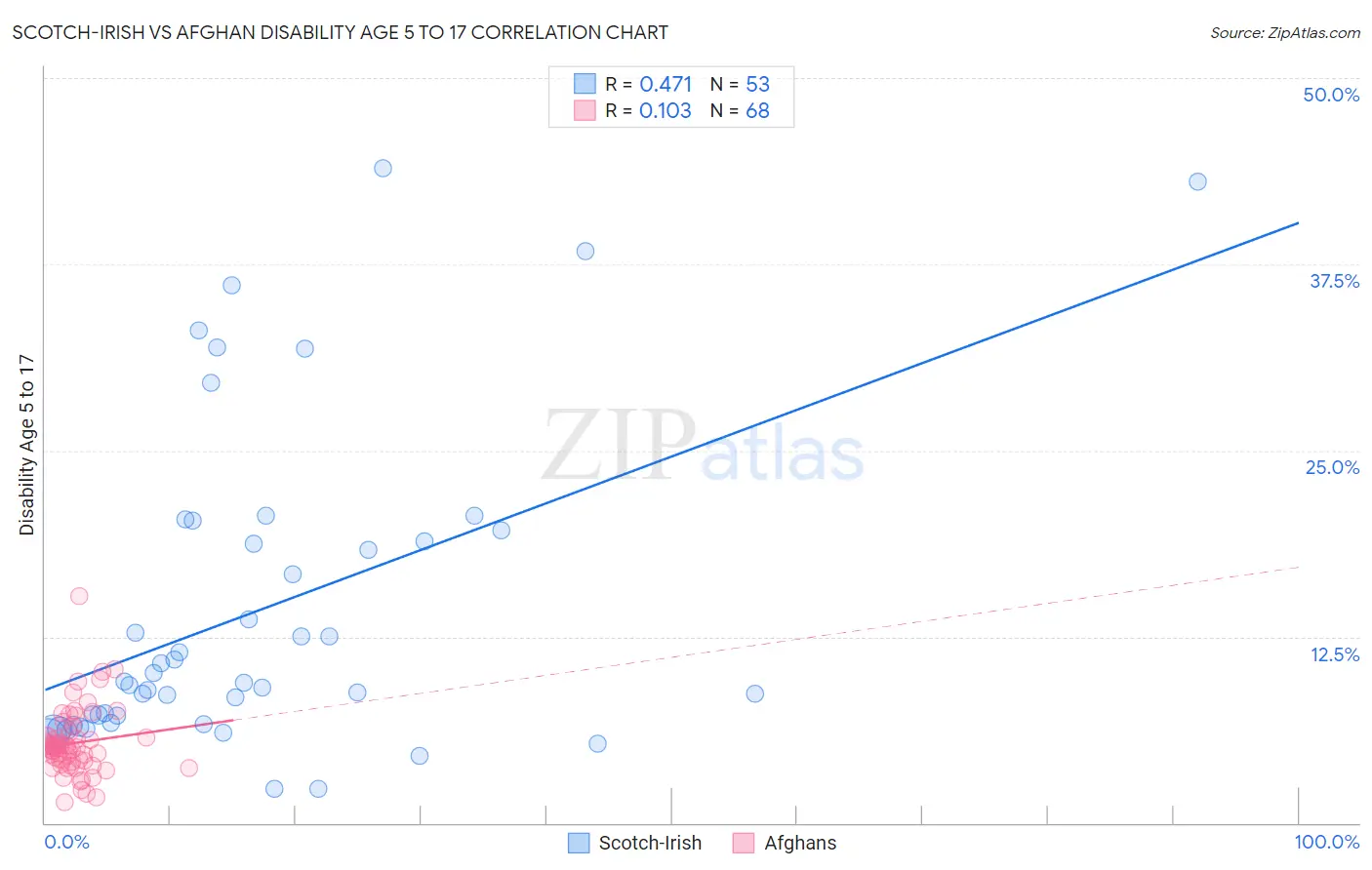 Scotch-Irish vs Afghan Disability Age 5 to 17