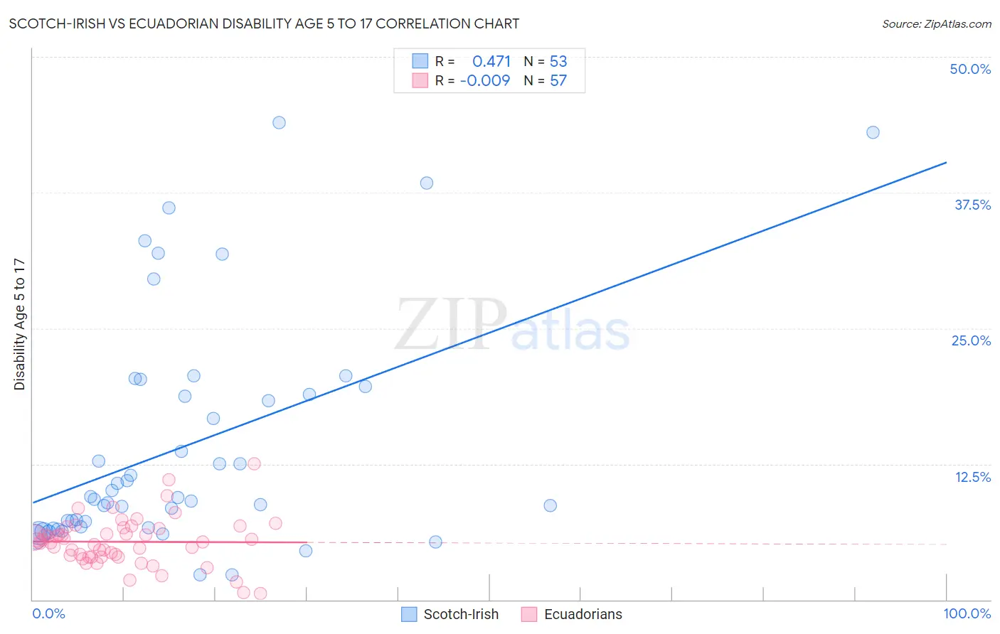 Scotch-Irish vs Ecuadorian Disability Age 5 to 17