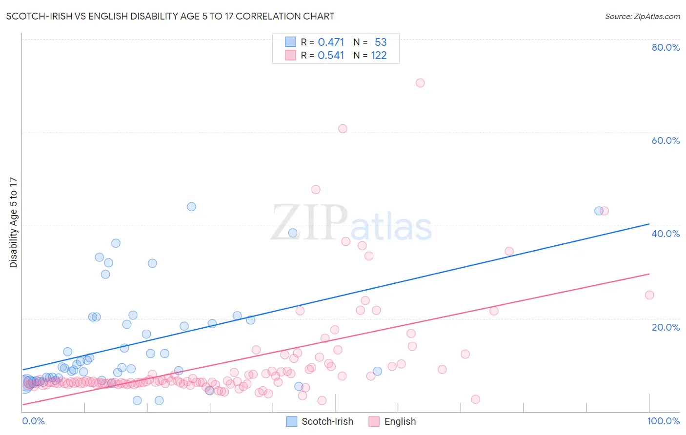 Scotch-Irish vs English Disability Age 5 to 17