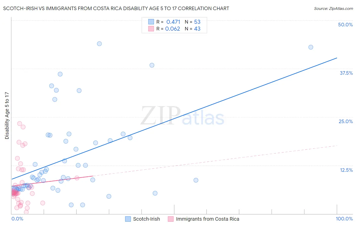 Scotch-Irish vs Immigrants from Costa Rica Disability Age 5 to 17