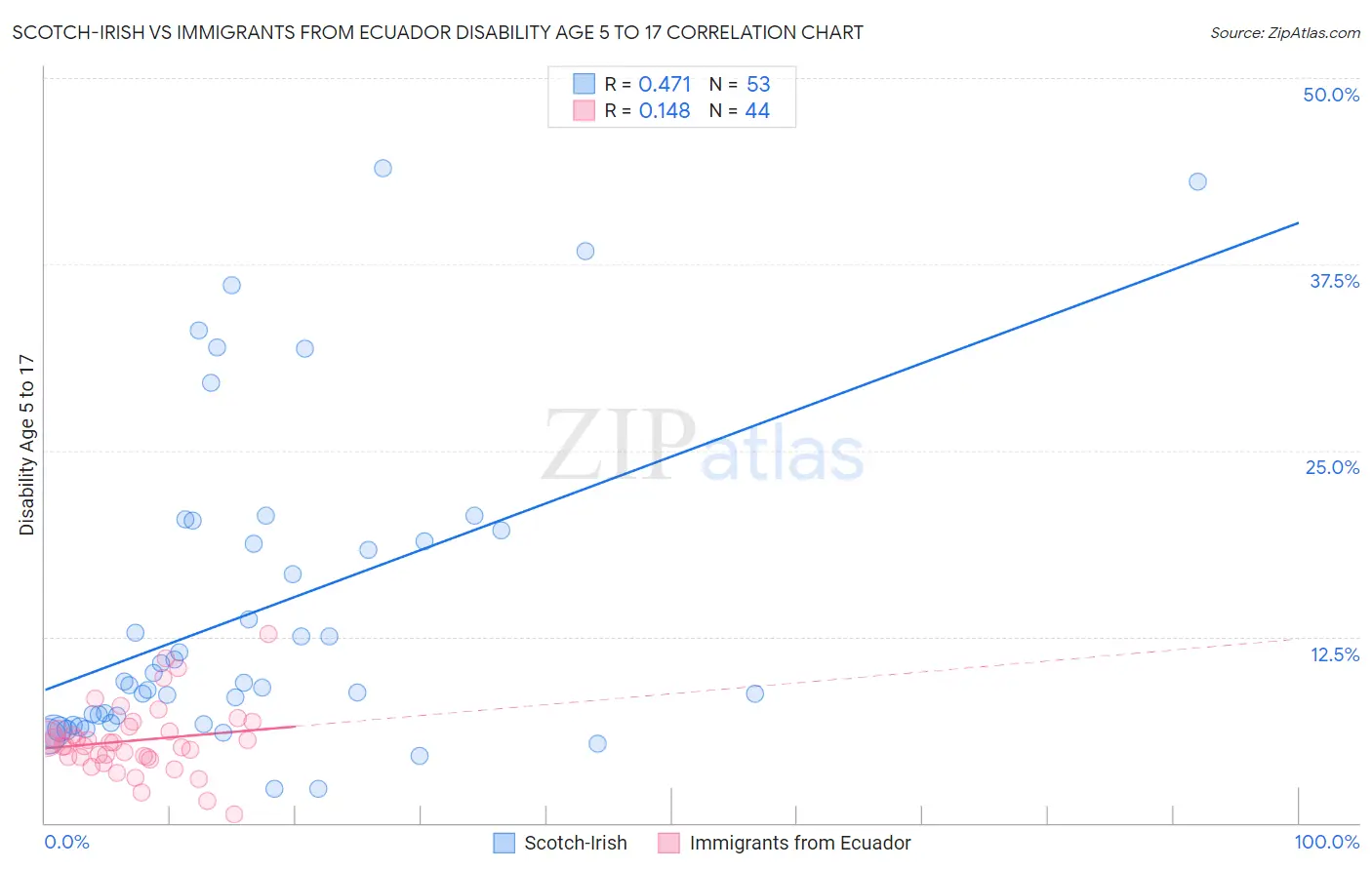 Scotch-Irish vs Immigrants from Ecuador Disability Age 5 to 17