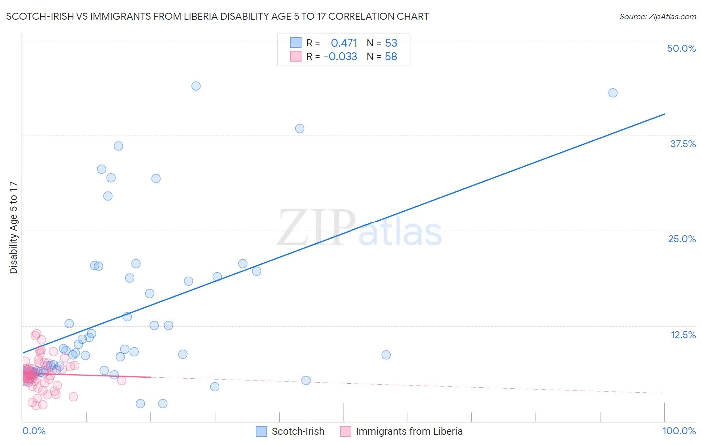 Scotch-Irish vs Immigrants from Liberia Disability Age 5 to 17