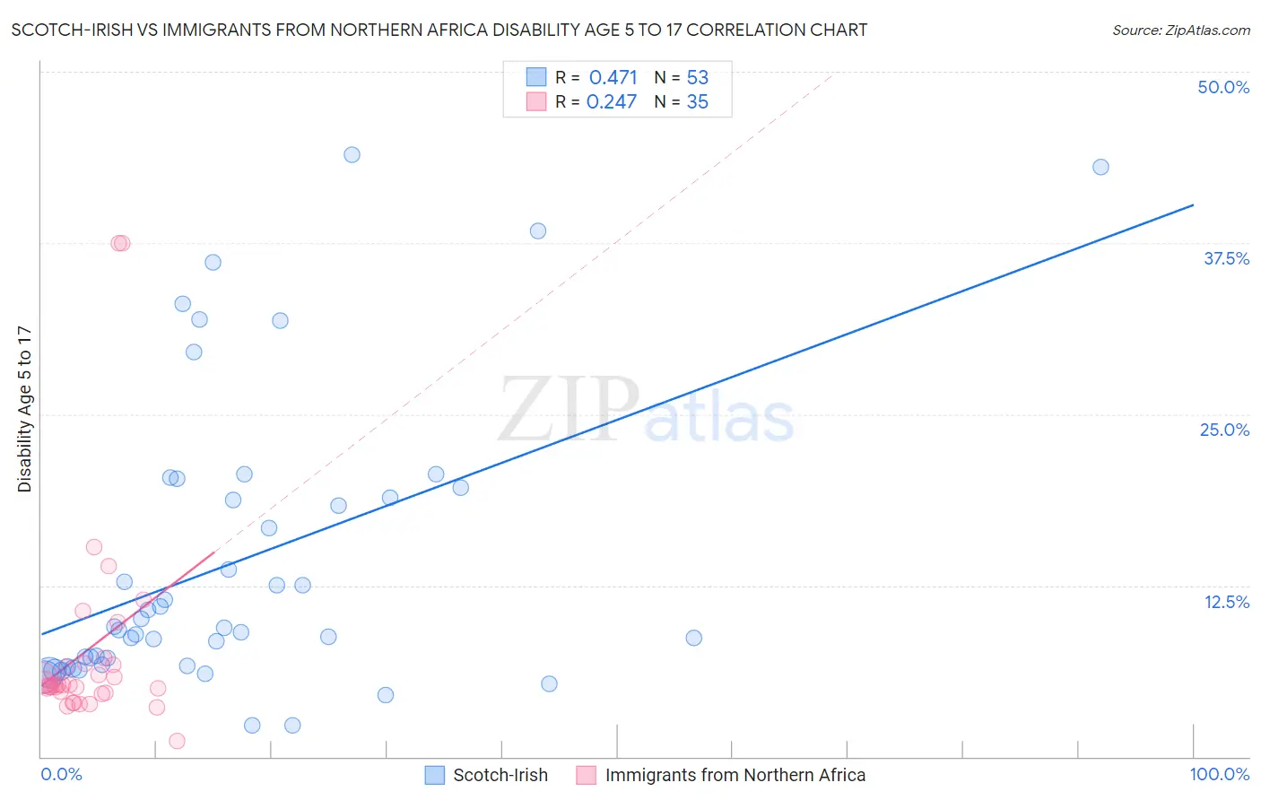 Scotch-Irish vs Immigrants from Northern Africa Disability Age 5 to 17