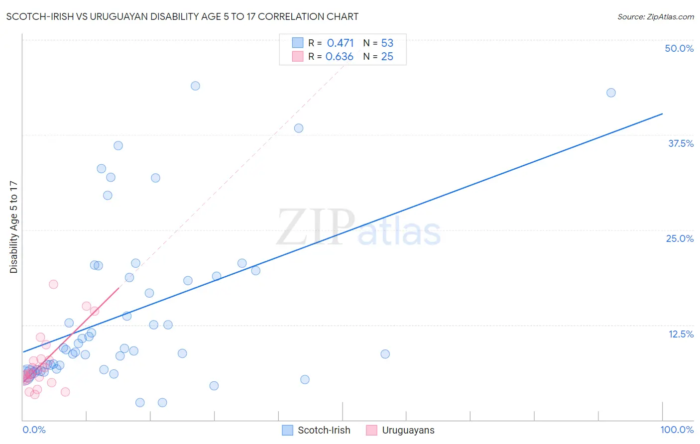Scotch-Irish vs Uruguayan Disability Age 5 to 17