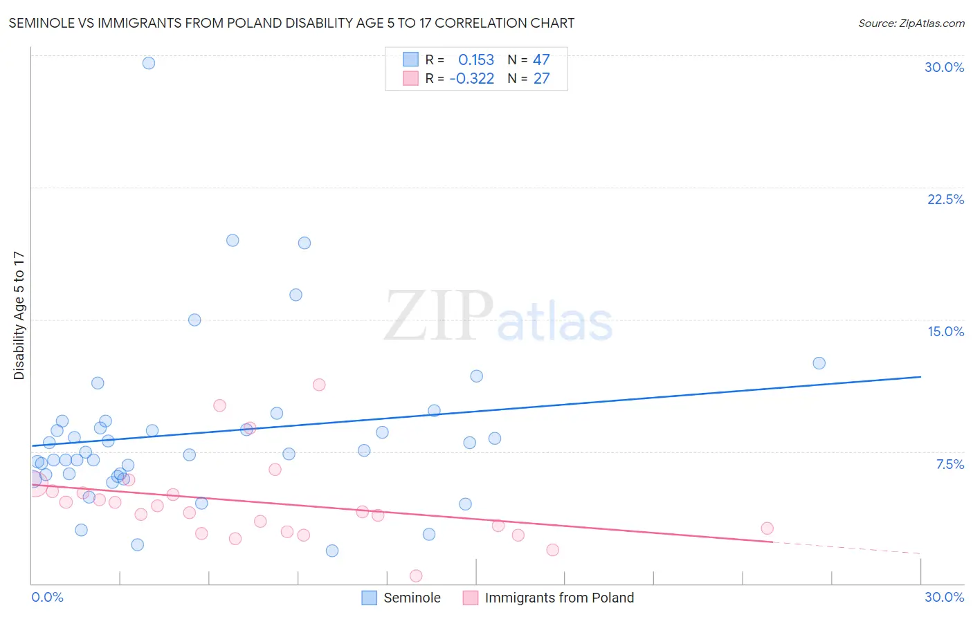 Seminole vs Immigrants from Poland Disability Age 5 to 17