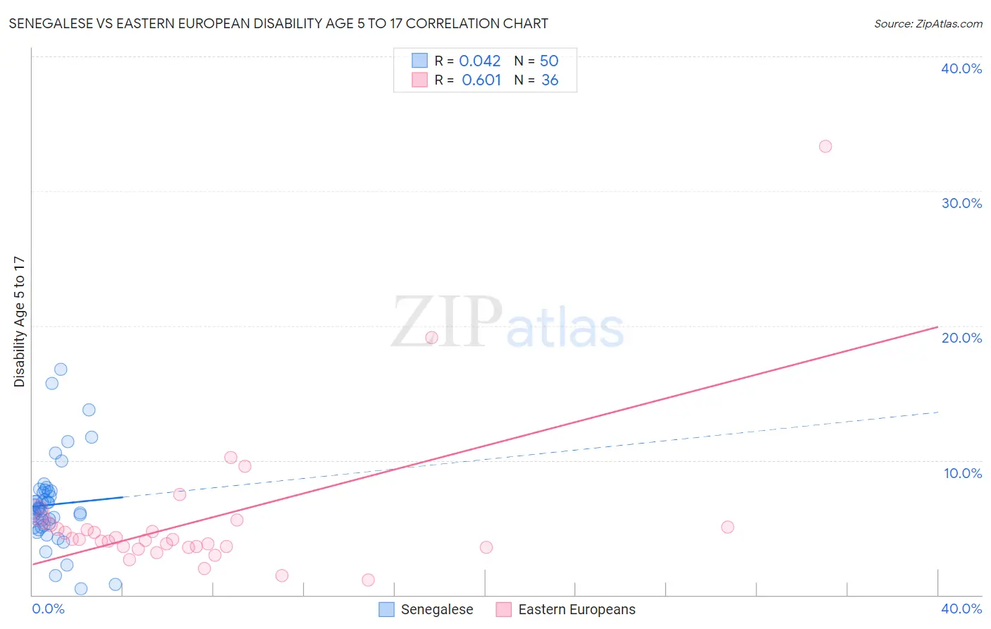 Senegalese vs Eastern European Disability Age 5 to 17