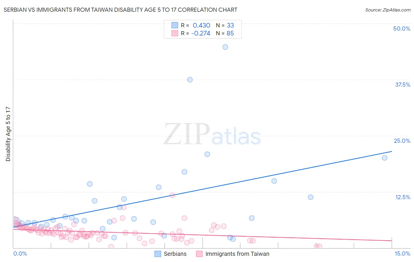 Serbian vs Immigrants from Taiwan Disability Age 5 to 17