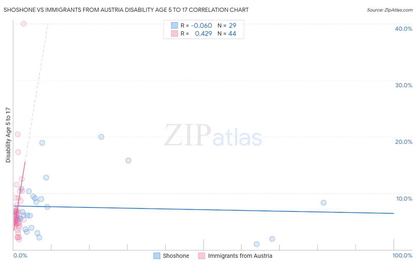 Shoshone vs Immigrants from Austria Disability Age 5 to 17