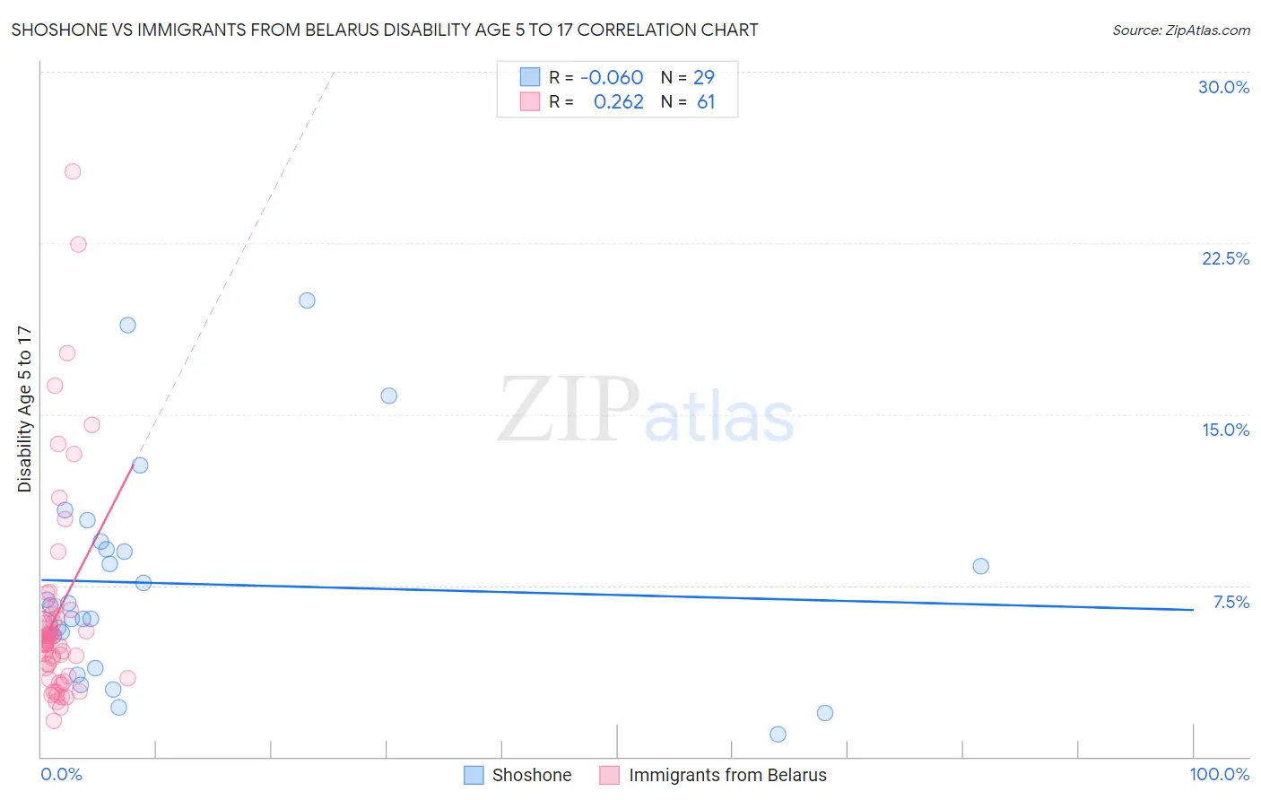 Shoshone vs Immigrants from Belarus Disability Age 5 to 17