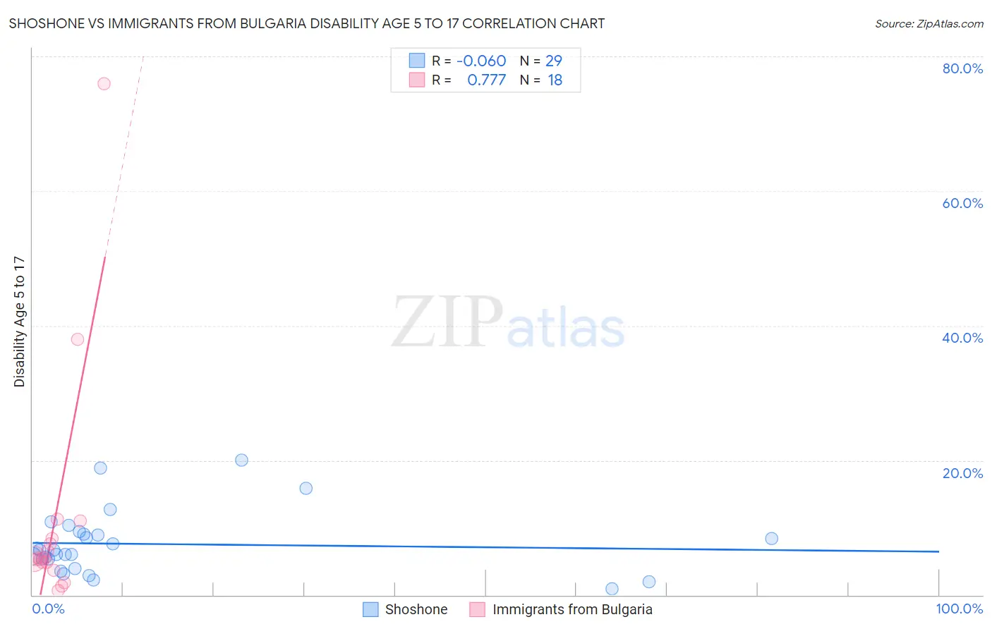 Shoshone vs Immigrants from Bulgaria Disability Age 5 to 17