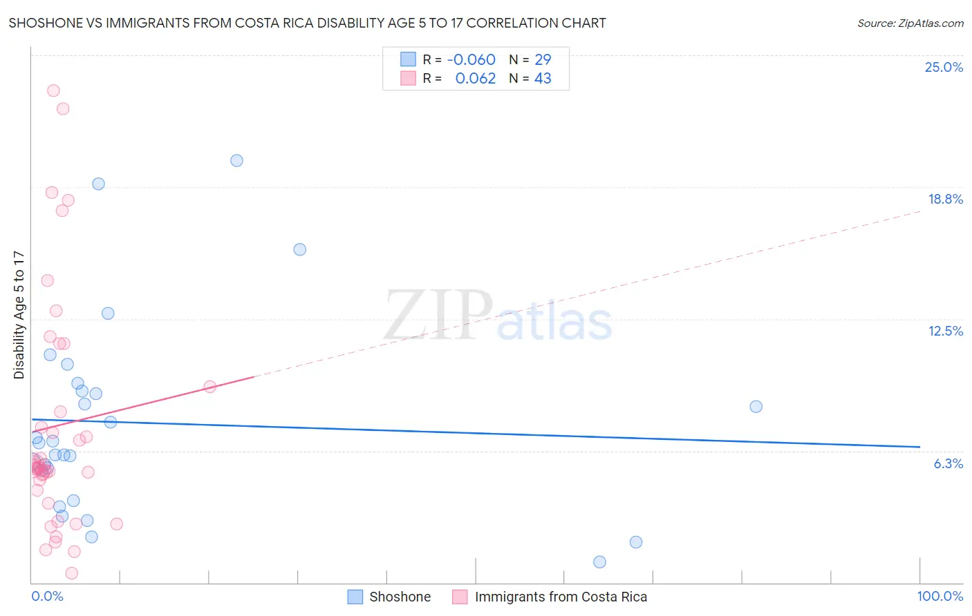 Shoshone vs Immigrants from Costa Rica Disability Age 5 to 17