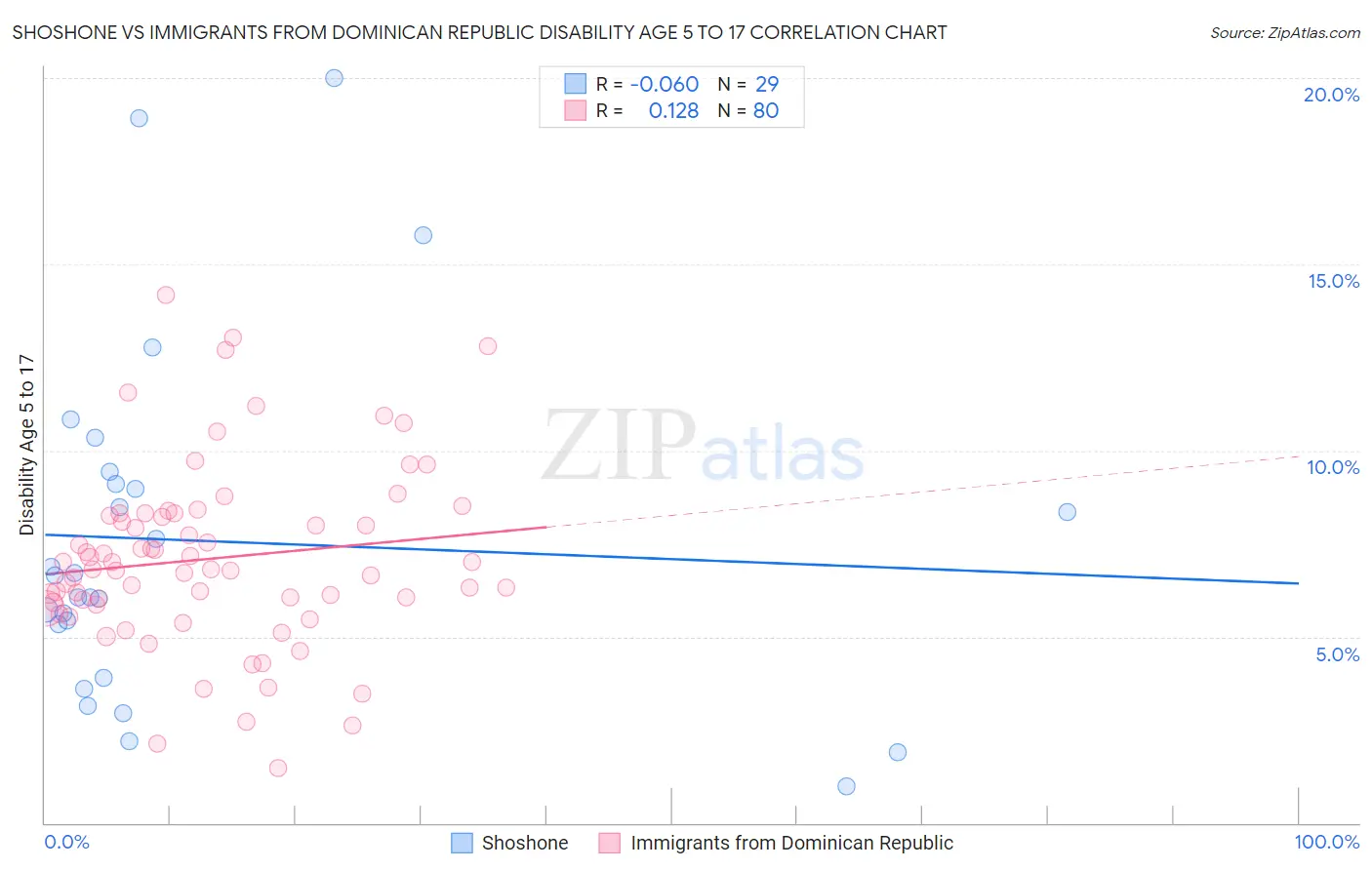 Shoshone vs Immigrants from Dominican Republic Disability Age 5 to 17