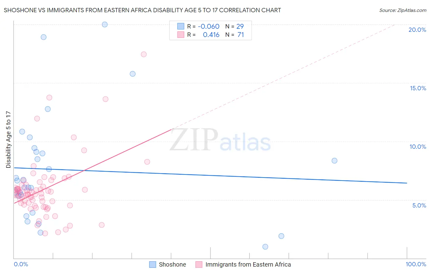 Shoshone vs Immigrants from Eastern Africa Disability Age 5 to 17