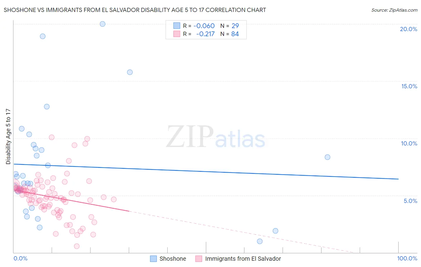 Shoshone vs Immigrants from El Salvador Disability Age 5 to 17