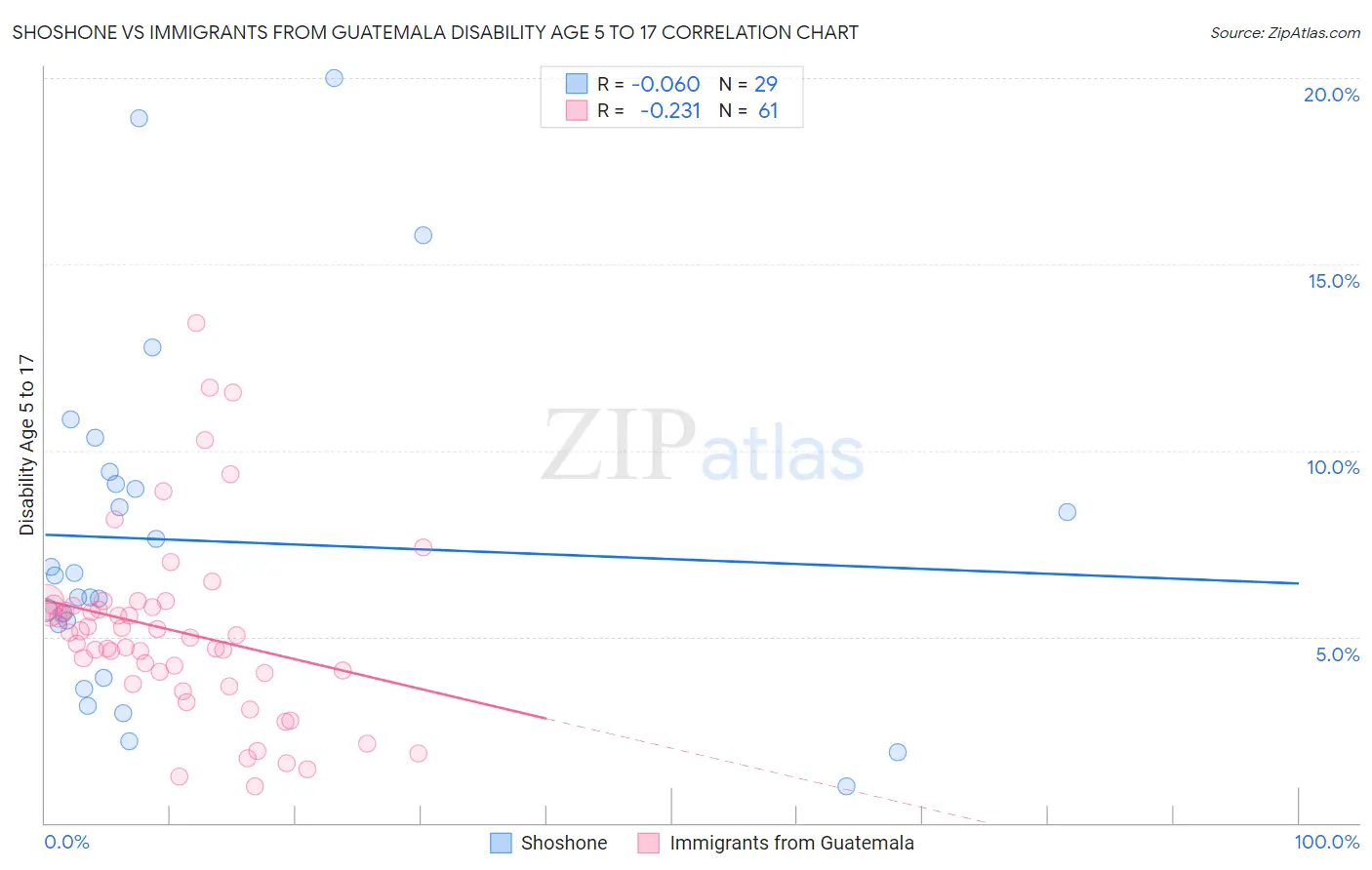 Shoshone vs Immigrants from Guatemala Disability Age 5 to 17