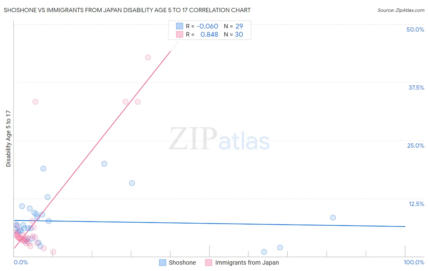 Shoshone vs Immigrants from Japan Disability Age 5 to 17