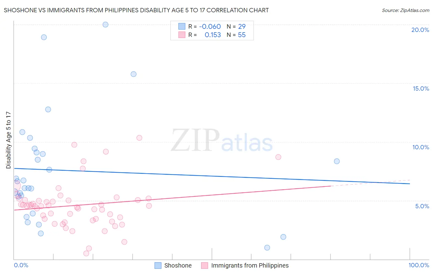 Shoshone vs Immigrants from Philippines Disability Age 5 to 17