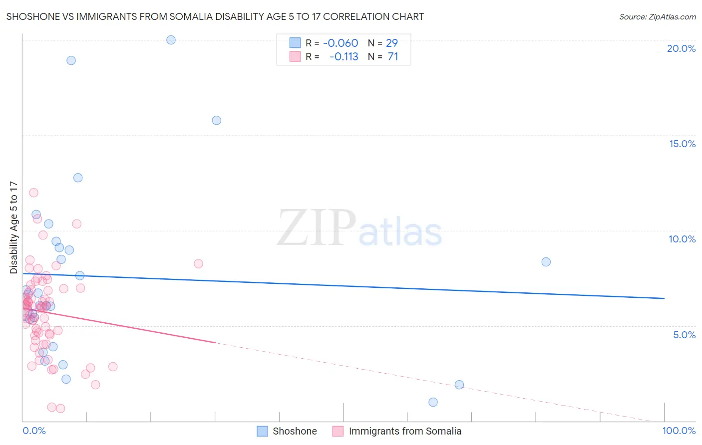 Shoshone vs Immigrants from Somalia Disability Age 5 to 17