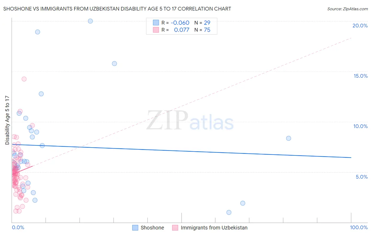 Shoshone vs Immigrants from Uzbekistan Disability Age 5 to 17