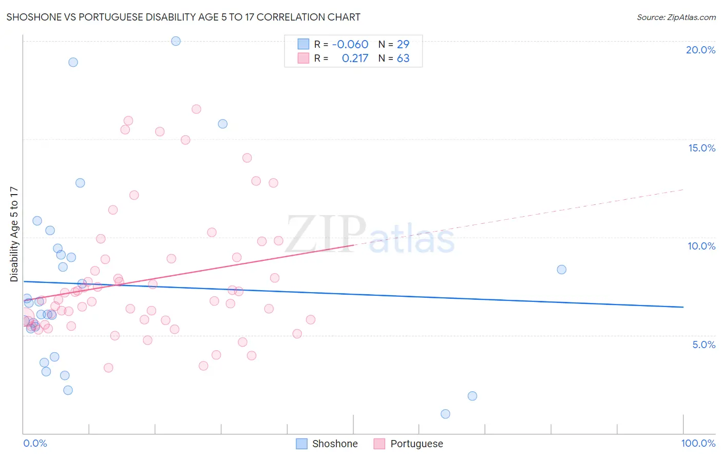 Shoshone vs Portuguese Disability Age 5 to 17