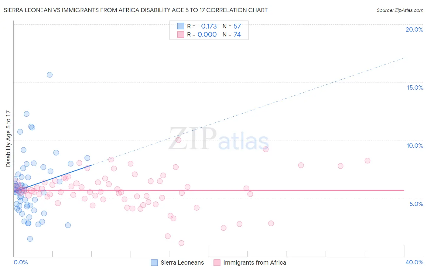 Sierra Leonean vs Immigrants from Africa Disability Age 5 to 17