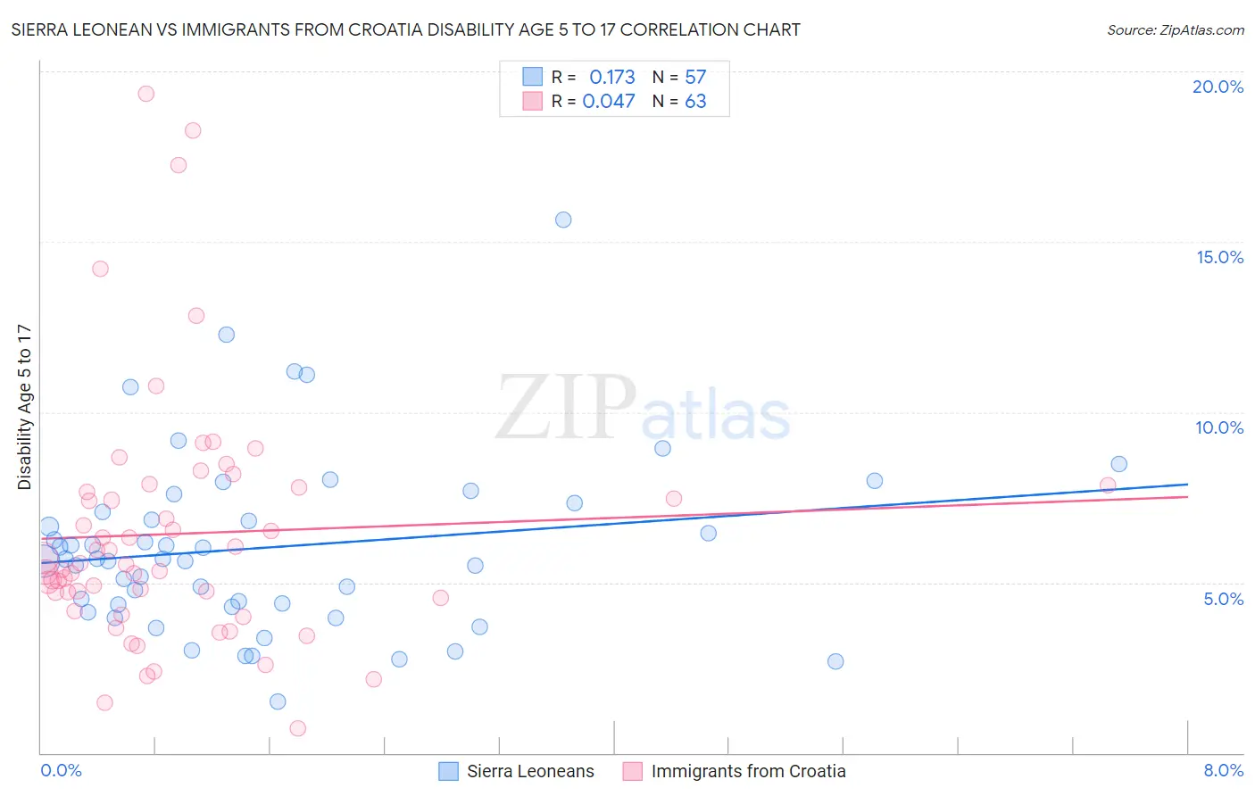 Sierra Leonean vs Immigrants from Croatia Disability Age 5 to 17