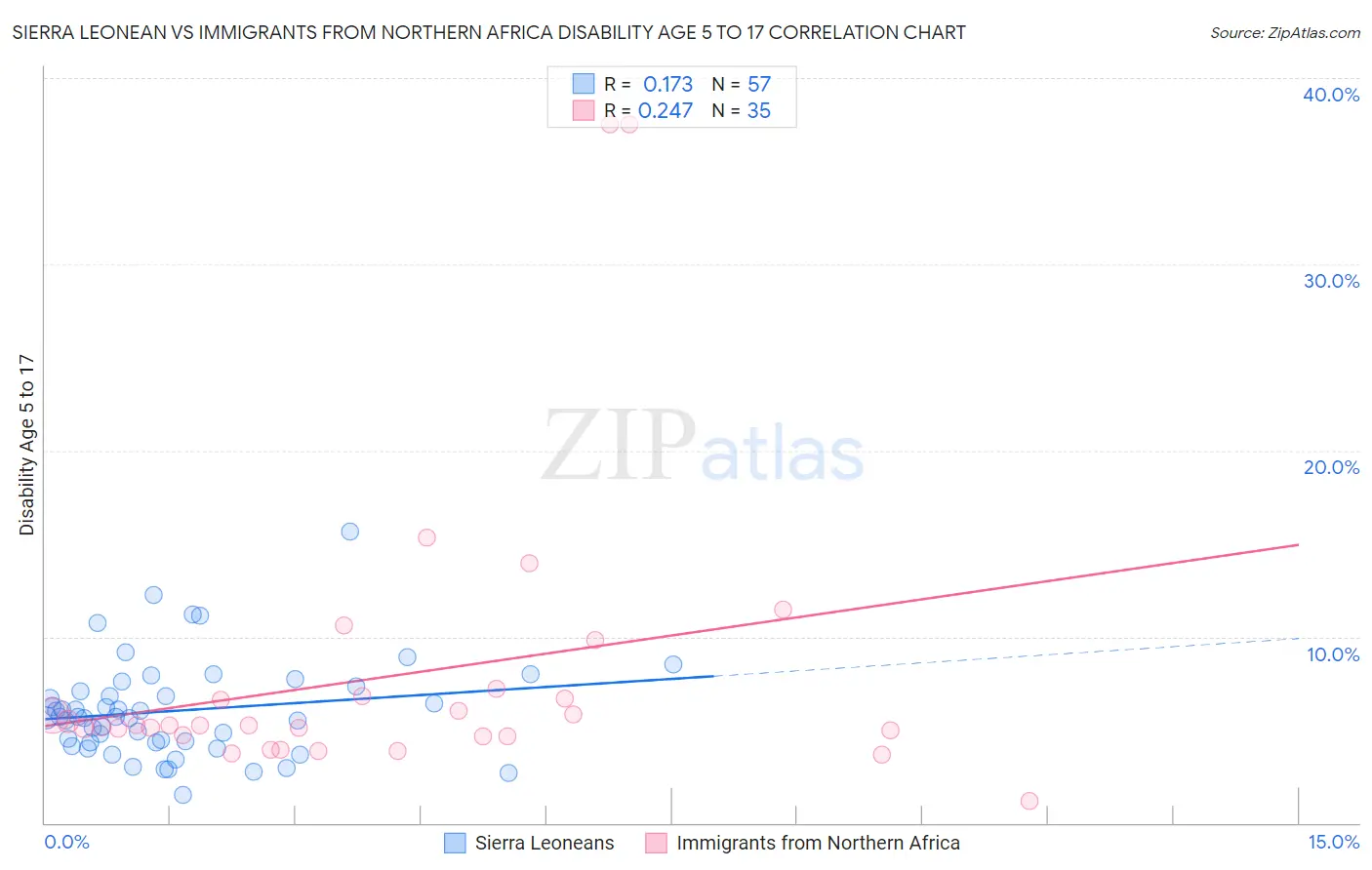 Sierra Leonean vs Immigrants from Northern Africa Disability Age 5 to 17