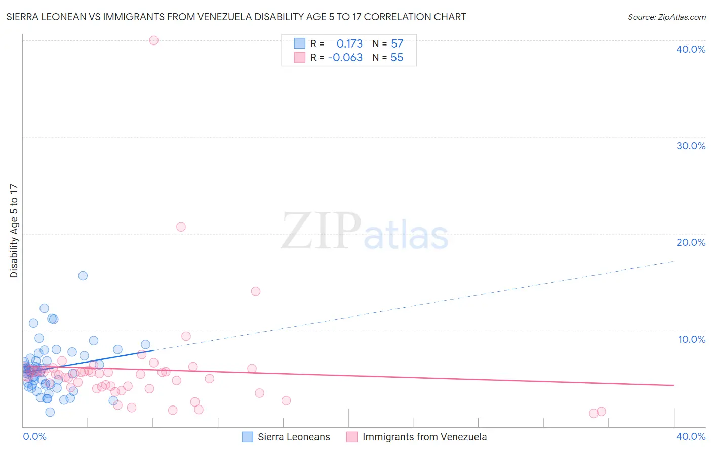 Sierra Leonean vs Immigrants from Venezuela Disability Age 5 to 17