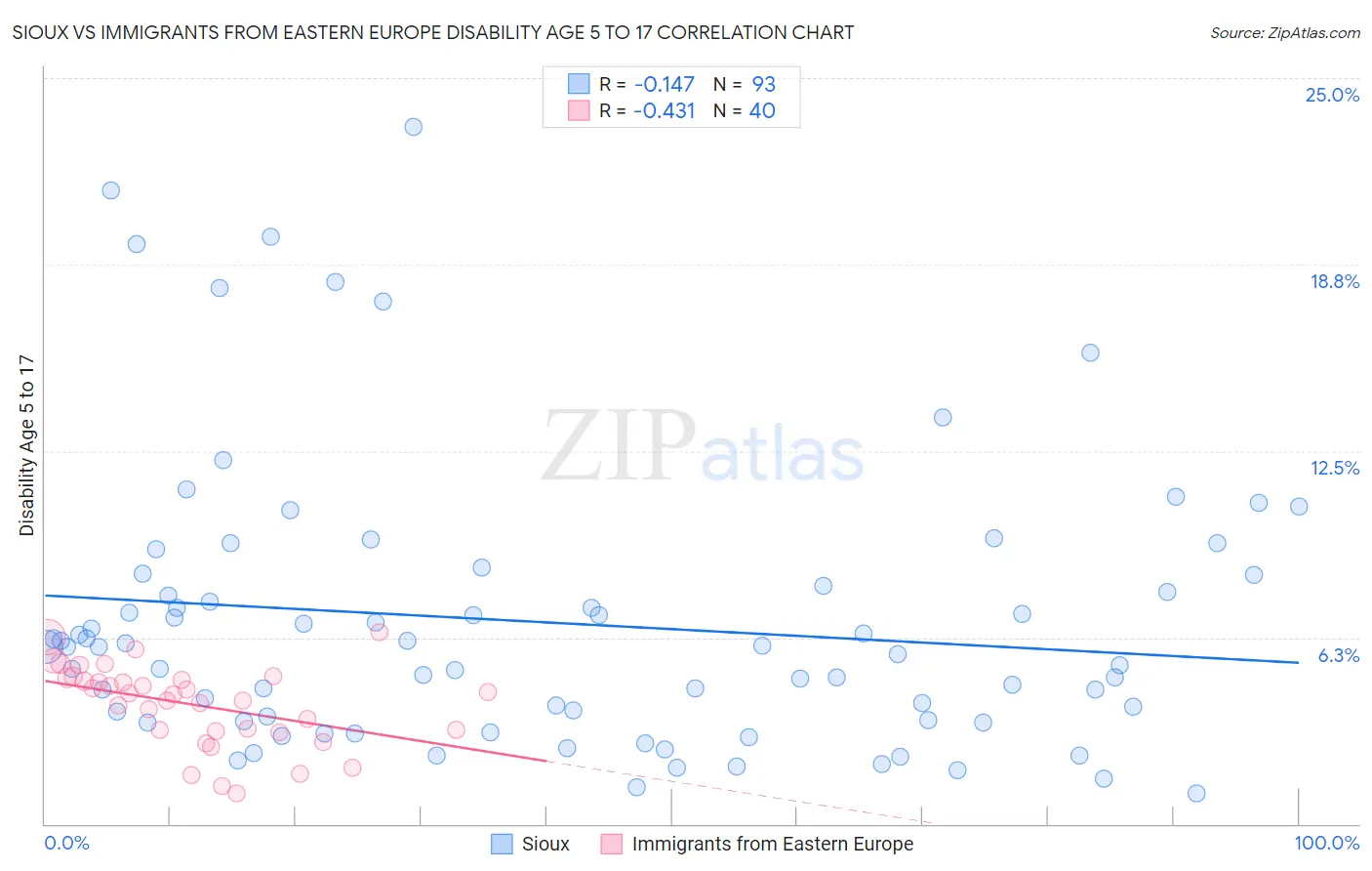 Sioux vs Immigrants from Eastern Europe Disability Age 5 to 17