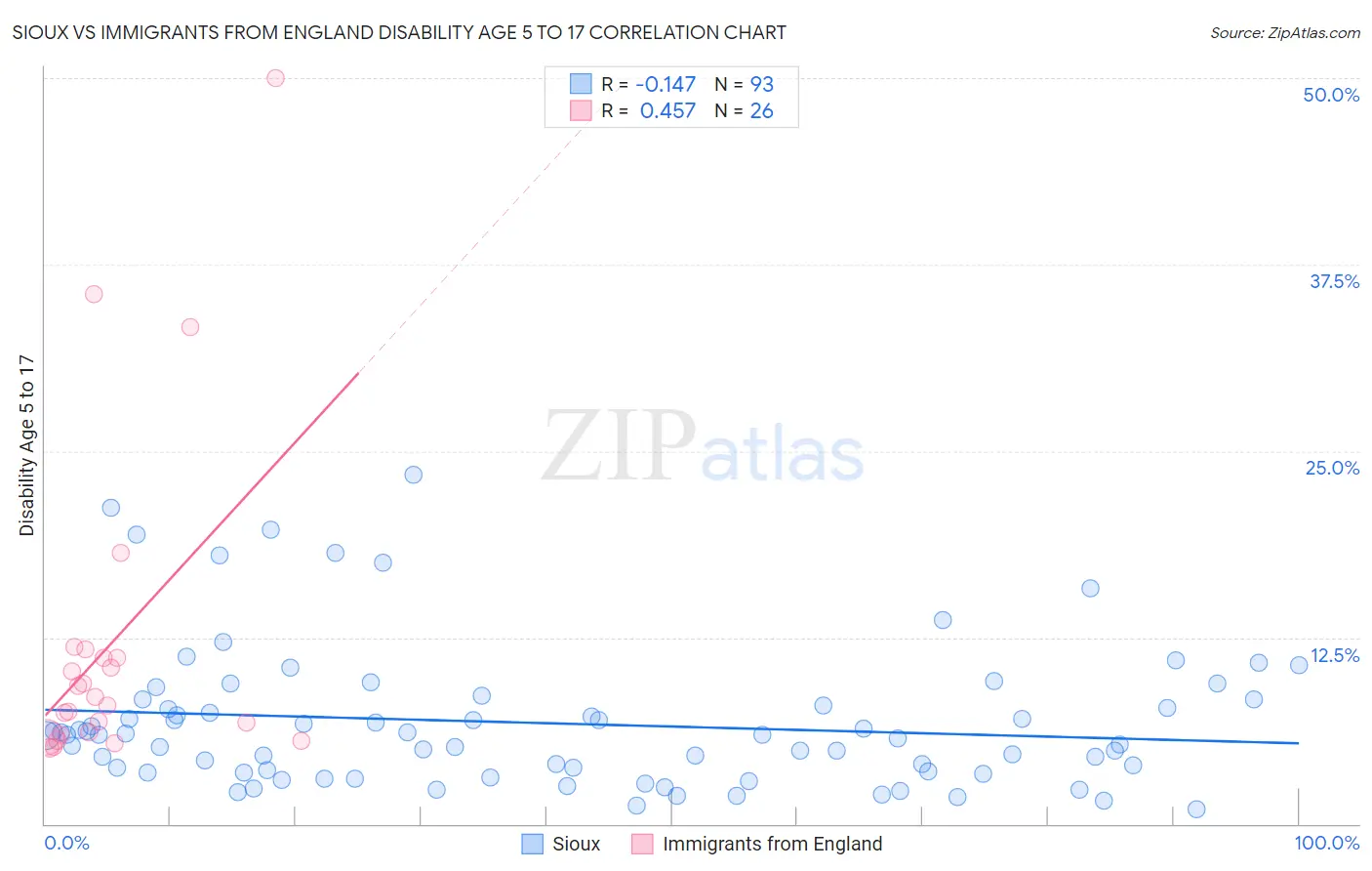 Sioux vs Immigrants from England Disability Age 5 to 17