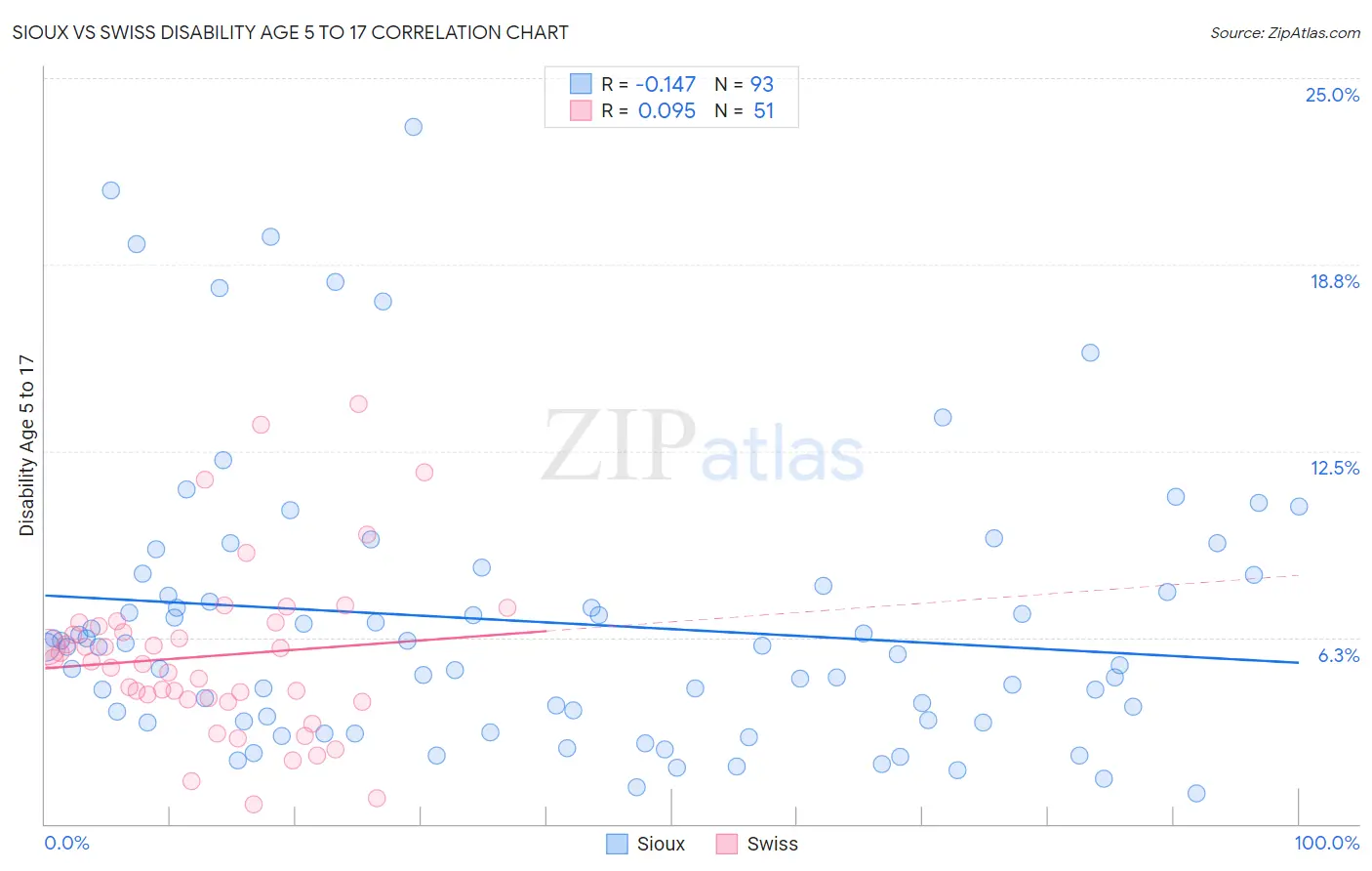 Sioux vs Swiss Disability Age 5 to 17