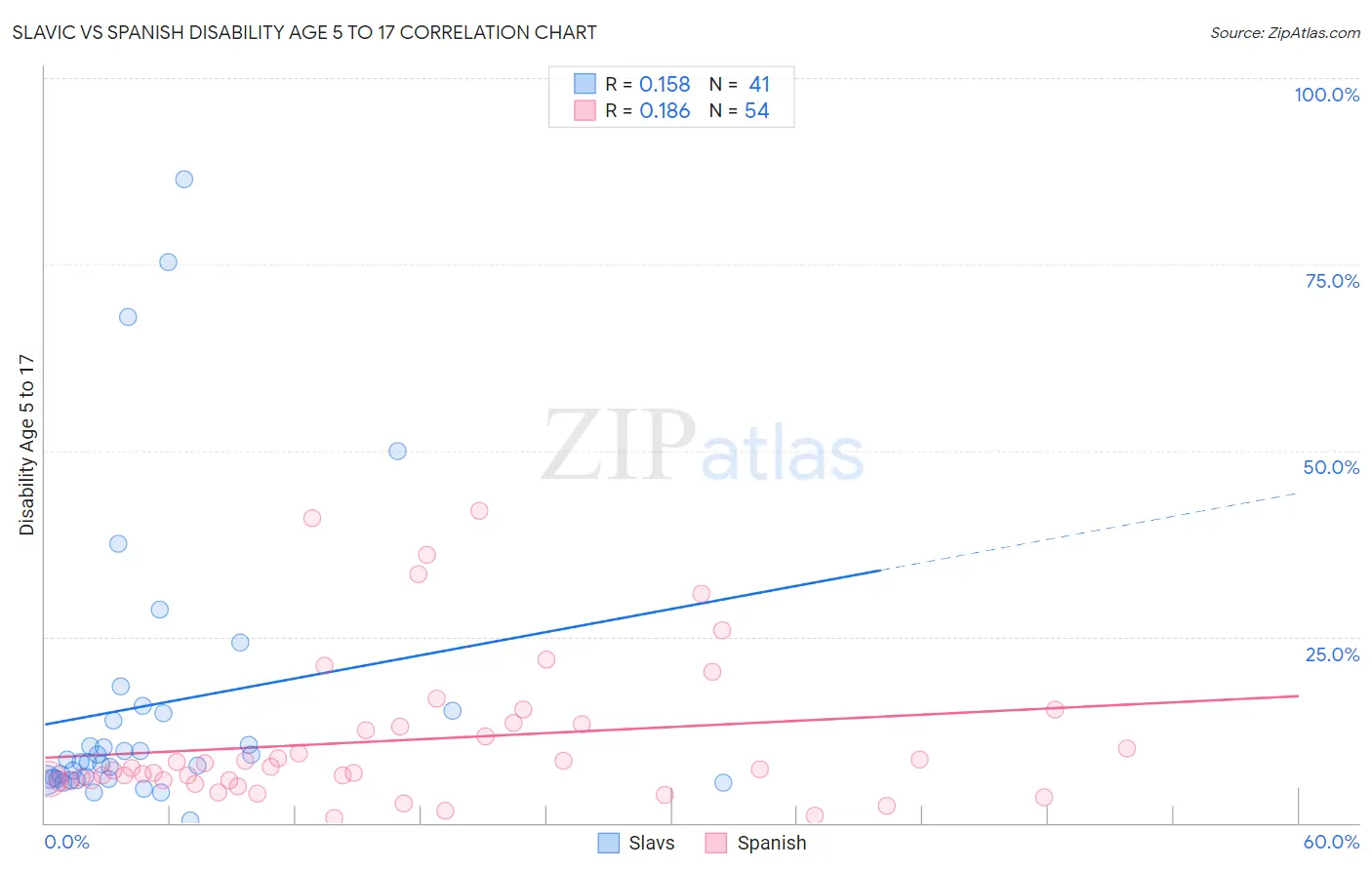 Slavic vs Spanish Disability Age 5 to 17