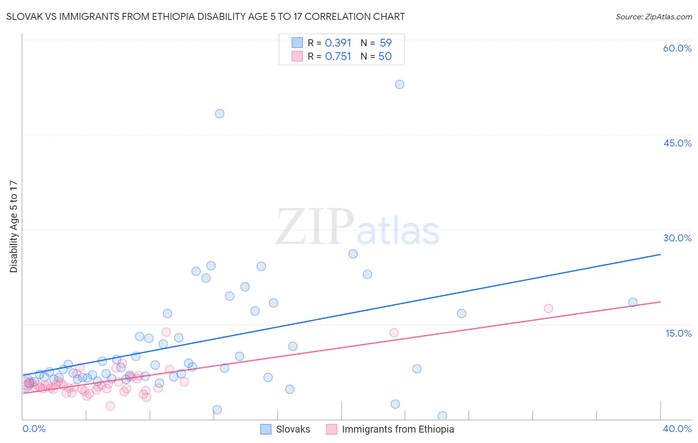 Slovak vs Immigrants from Ethiopia Disability Age 5 to 17