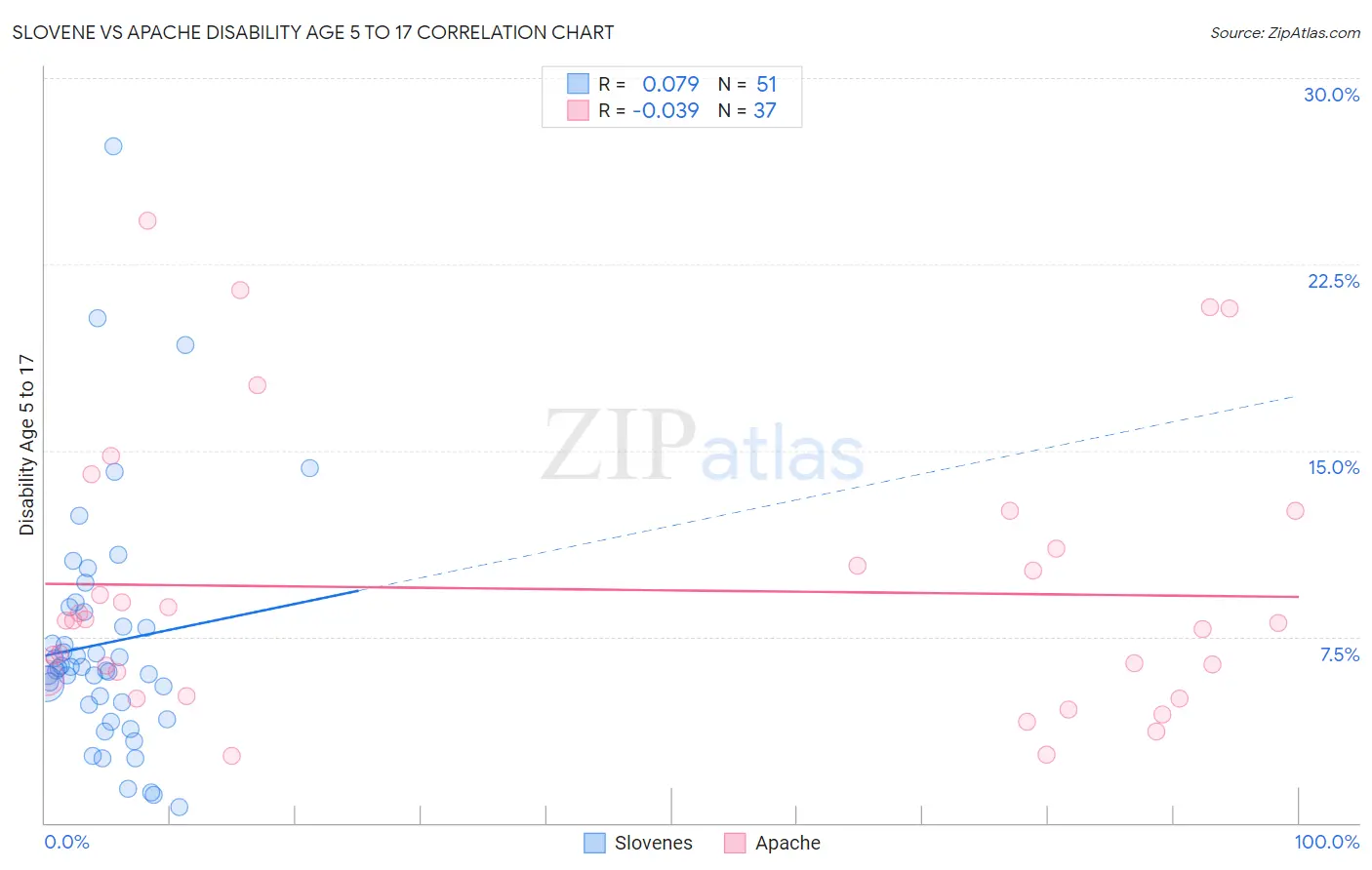 Slovene vs Apache Disability Age 5 to 17