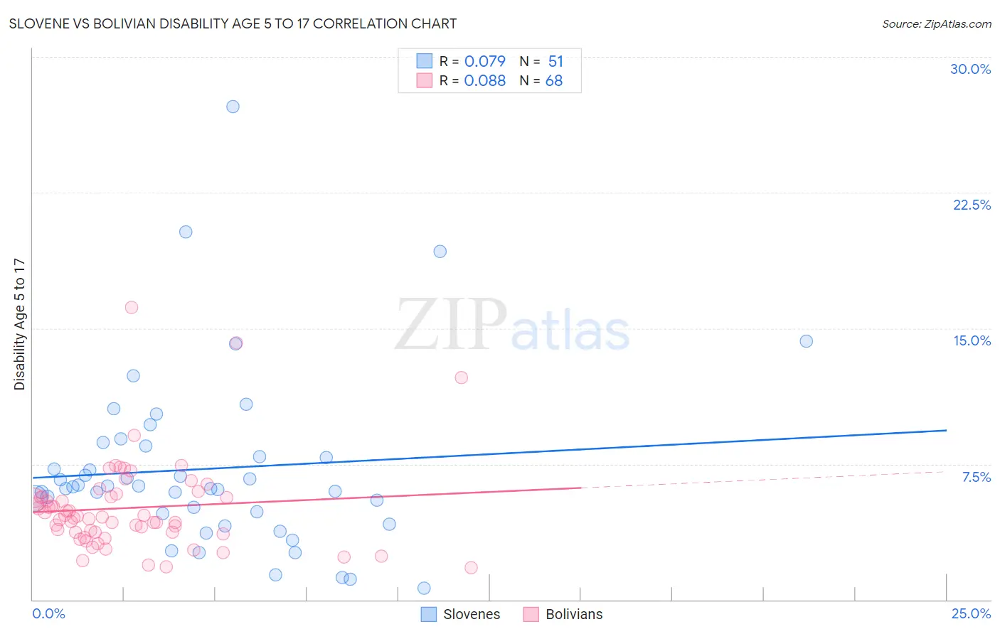 Slovene vs Bolivian Disability Age 5 to 17