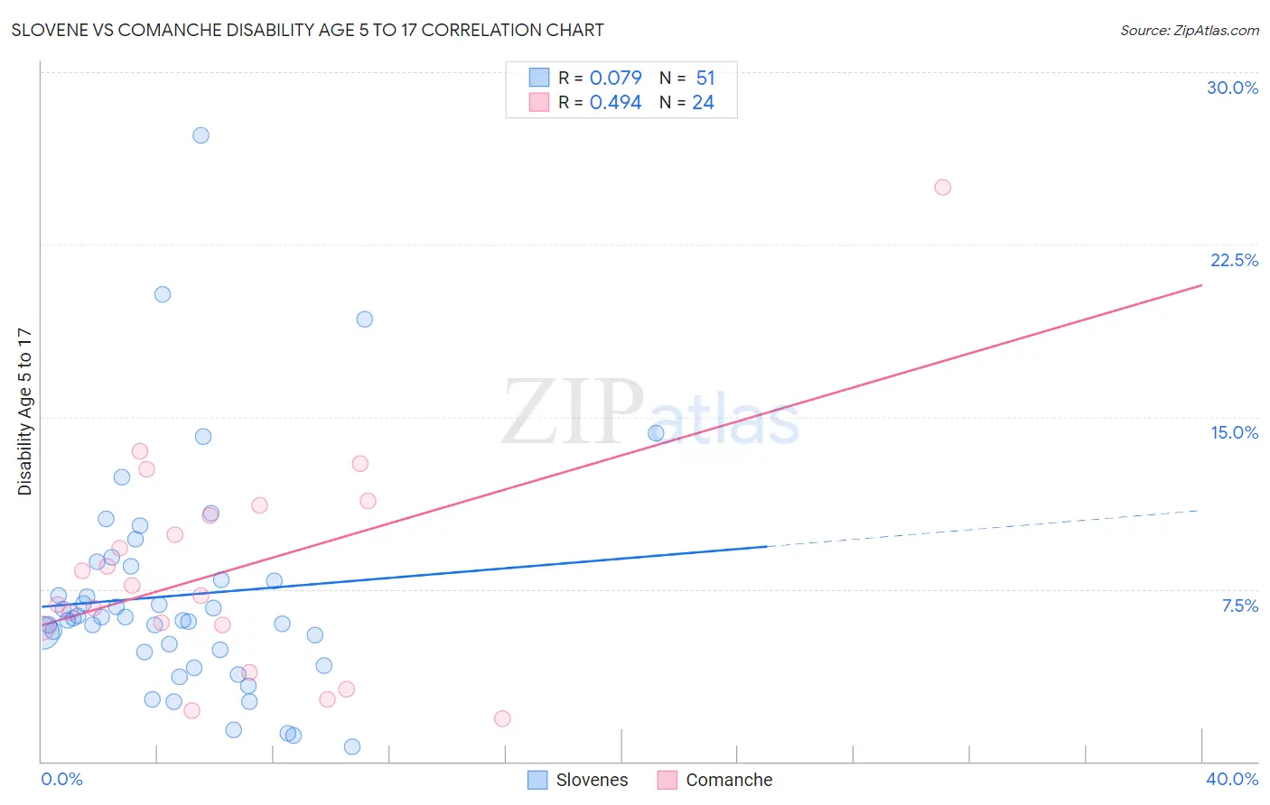 Slovene vs Comanche Disability Age 5 to 17