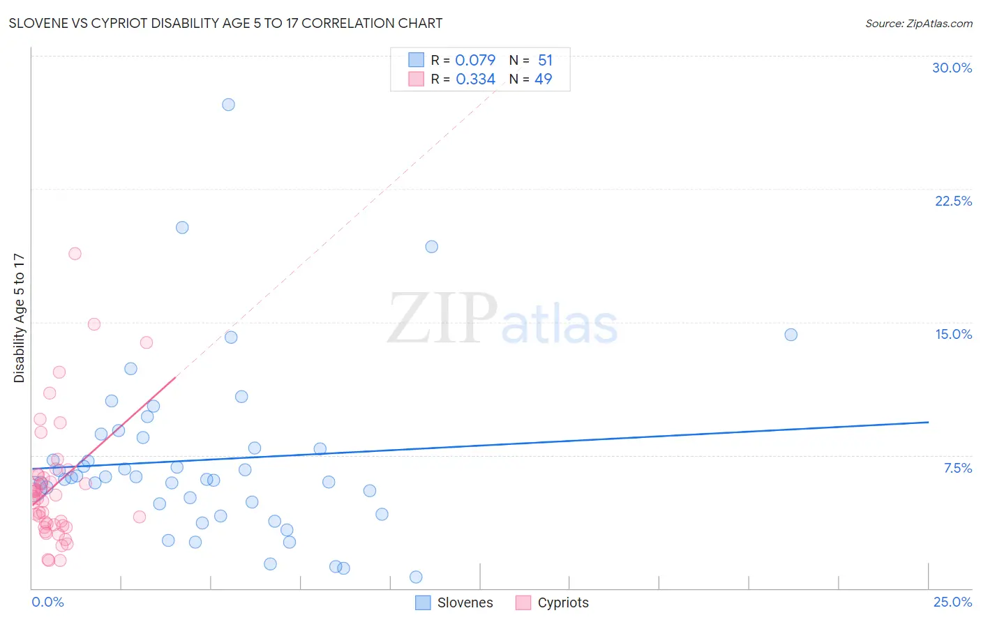 Slovene vs Cypriot Disability Age 5 to 17