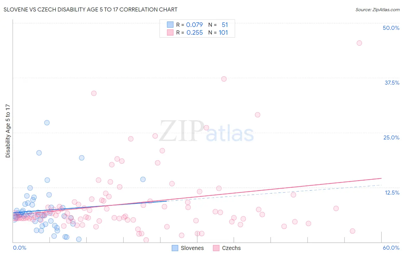 Slovene vs Czech Disability Age 5 to 17