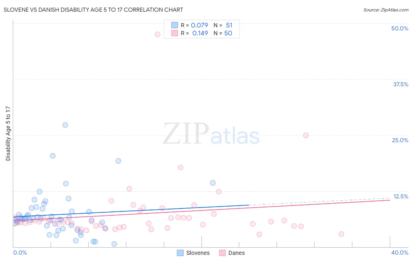 Slovene vs Danish Disability Age 5 to 17