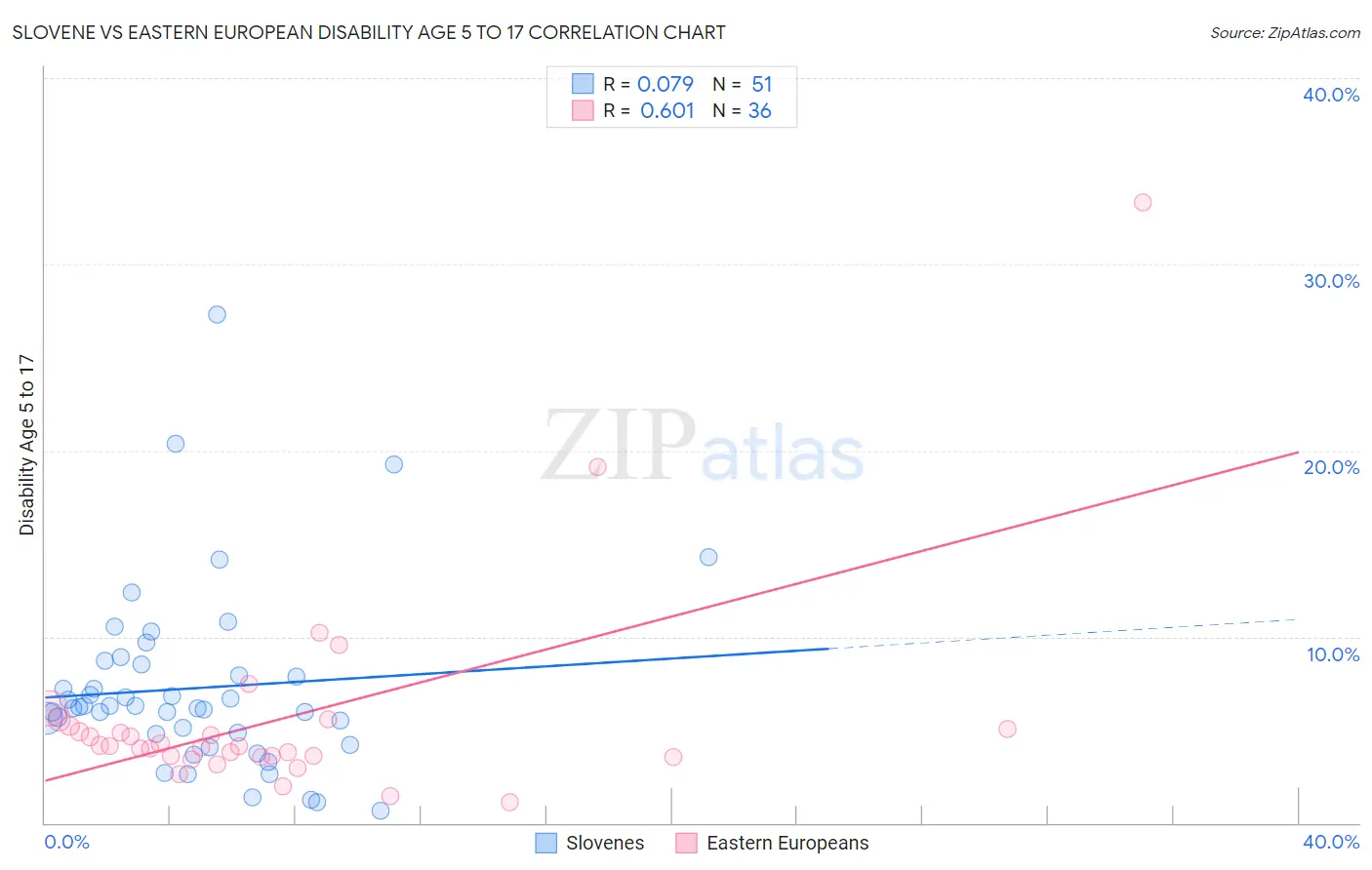 Slovene vs Eastern European Disability Age 5 to 17