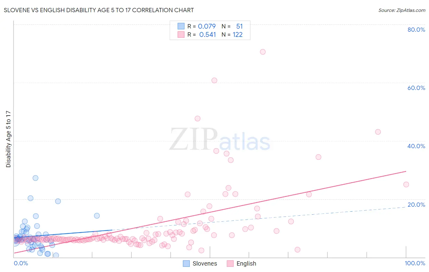 Slovene vs English Disability Age 5 to 17