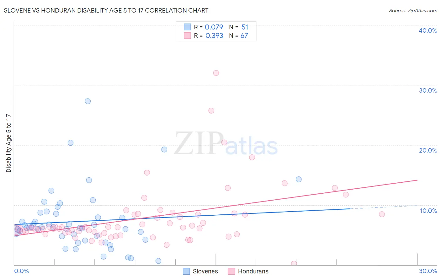 Slovene vs Honduran Disability Age 5 to 17